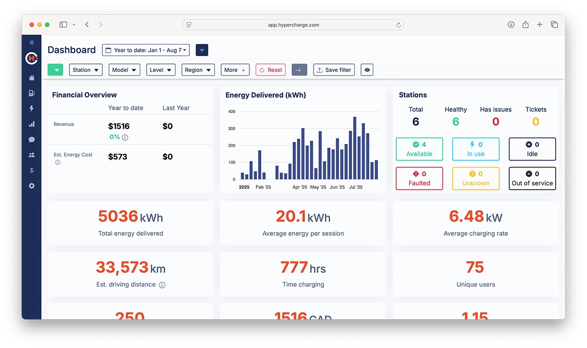A dashboard shows energy delivery statistics with bar charts, financial overview, station status, and key metrics like kWh delivered, charging distance, time charging, and sessions for EV charging stations.