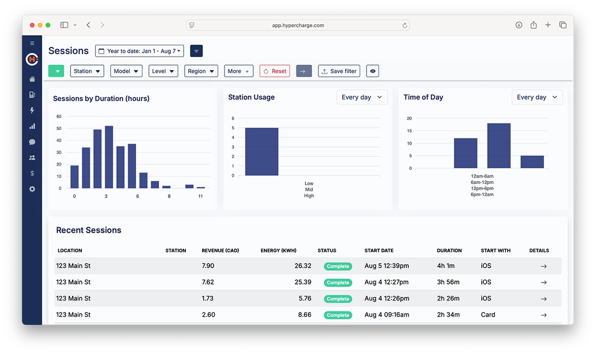 Dashboard interface showing bar charts for session duration, station usage, and time of day, along with a table of recent charging sessions listing location, station, revenue, energy, status, start/end times, and duration.